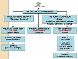 Spanish Colonial Government