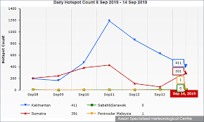 Tampaknya jerebu lebih teruk di sarawak. Malaysiakini Tangkak And Malacca Record Highest Api Numbers