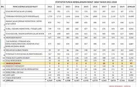 Fenomena ini kian kritikal dan menggusarkan fikiran masyarakat. S H A H R I M On Twitter Ada Yang Kata Bahawa Kematian Nahas Jalan Raya Maut Pasal Orang Mabuk Adalah Sangat Tinggi Makin Kerap Di Malaysia Jom Lihat Statistik