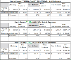 The amount of the section 8 voucher may be more or less than the amount the landlord could receive for the rental on the open market. Section 8 Housing In Houston