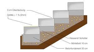 Möchte der bauherr nun den platzbedarf für seine treppe und die treppenstufen als solches berechnen, benötigt er einige maße und eine rechenformel. Tipps Und Tricks Ehl For Diy Pflastersteine Betonstufen Palisaden