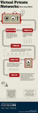 How Virtual Private Networks Work Virtual Private Network Private Network Computer Network