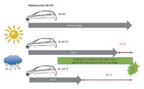 Range would take a hit mainly for short trips, and the decrease wouldn't be as large on longer trips once the battery and cabin are heated, hughes said. Cabin Conditioning For Electric Vehicles