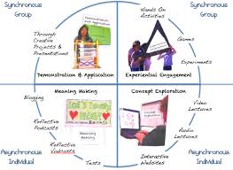 2011 06 12 2239 Png 702 513 Flipped Classroom Flipped Classroom Model Brain Based Teaching
