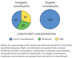 Constituent Concentration Pie Chart For The Rio Grande