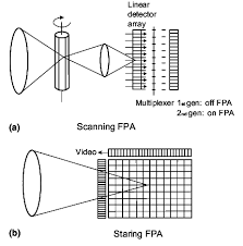Cooling requirements are the main obstacle to the more widespread use of ir systems based on semiconductor photodetectors making them bulky, heavy, expensive and inconvenient to use. Focal Plane Arrays A Scanning System And B Staring System Download Scientific Diagram