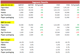 Net income $364 million q1 free cash flow (1) $261. Itc Ltd Fy18 Results Update Smartkarma