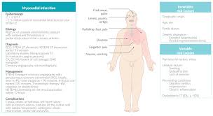 Symptoms of acute myocardial infarction include chest pain or discomfort with or without dyspnea, nausea, and diaphoresis. Myocardial Infarction Knowledge Amboss