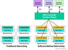 Software Defined Networking Sdn Networking Computer Network What Is Software