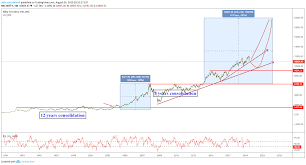 Nifty Long Term Chart With Time Projection For Nse Nifty By