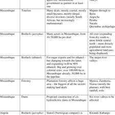 Pdf Land Grabbing In Southern Africa The Many Faces Of The Investor Rush