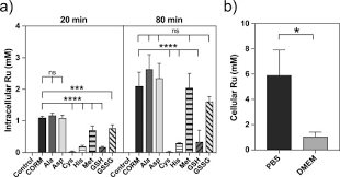 Check spelling or type a new query. A Thiol Reactive Ru Ii Ion Not Co Release Underlies The Potent Antimicrobial And Cytotoxic Properties Of Co Releasing Molecule 3 Sciencedirect