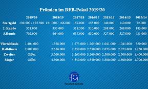 Pour suivre les matchs d'aujourd'hui et autres coupes actives, s'il vous plaît, visitez la page d'accueil pour toutes les compétitions en germany. Pramien Aus Dem Dfb Pokal Saison 2019 2020