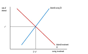 The loanable funds market is like any other market with a supply curve and demand curve along with an equilibrium price and quantity. Worthwhile Canadian Initiative The Loanable Funds And Other Theories