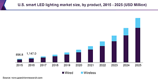 Smart Led Lighting Market It Is Projected To Expand At A Cagr Of 24 6 2019 2025 Led Lights Trend Analysis Energy Conservation