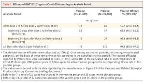 Gruber, senior vice president of pfizer vaccine clinical research and after the second dose, that rises to about 95 percent. Safety And Efficacy Of The Bnt162b2 Mrna Covid 19 Vaccine Nejm