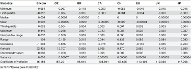 24 hour average rates : Summary Statistics Log Returns Of The Exchange Rate Of Bitcoin Versus Download Table
