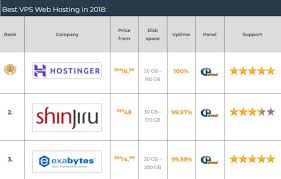 Best Vps Hosting Malaysia In 2021 Coupons Start your own website with the cheapest solution and a free domain!