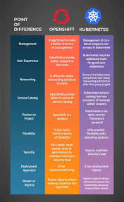 Feb 18, 2020 · docker entrypoint vs cmd: Kubernetes Vs Openshift Discover Key Differences Comparison