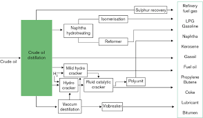 4 schematic process flow chart for an oil refinery