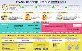 В україні будуть зміни щодо проведення зно 2021. Infografika Zno U 2021 Roci Slovo I Dilo