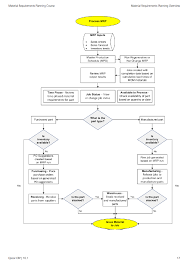 Mrp Flow Chart Reading Industrial Wiring Diagrams