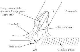Metal Inert Gas Welding Welding Consultants For Welding Inverters Metal Inert Gas Welding Welding Machines And Other Weliding Cutting Systems