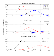 plots showing percent of population infectious over time for