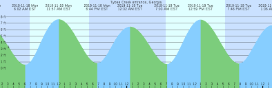 Tybee Creek Entrance Georgia Tide Chart