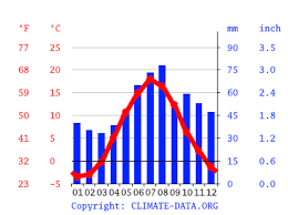 We did not find results for: Climate Gavleborgs Lan Temperature Climate Graph Climate Table For Gavleborgs Lan Climate Data Org