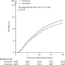 Baricitinib in patients admitted to hospital with COVID-19 (RECOVERY): a  randomised, controlled, open-label, platform trial and updated  meta-analysis - The Lancet