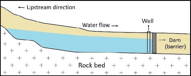 underground dam ile ilgili görsel sonucu"