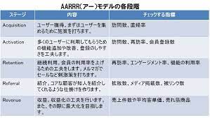 aarrrモデル 戦略 自己啓発 経済