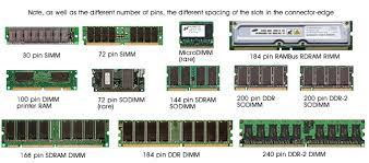 Register prosesor · ram atau random access memory · cache memory (sram) (static ram) · memori fisik (dram) (dynamic ram) · perangkat . Berapa Besar Ram Ideal Untuk Komputer Dimensidata Com