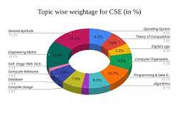 Get details about gate 2022 eligibility criteria. Gate Syllabus 2022 For Cse Ee Ms Ce Released Download Gate Exam Syllabus Pdf Branch Wise