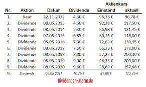 Wann genau wird die dividende überhaupt gezahlt? Ruckblick Und Aussichten Der Allianz Dividende Reich Mit Plan De