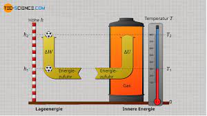 Betrachte zustandsänderungen eines thermodynamischen systems. Berechnung Der Inneren Energie Fur Ideale Gase Tec Science