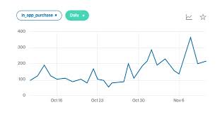 The app events methods for tracking events are part of the facebook sdks for ios and android. Mobile App Event Tracking For Ios Android Flurry