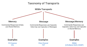 What is NVMe over Fabrics? | SNIA