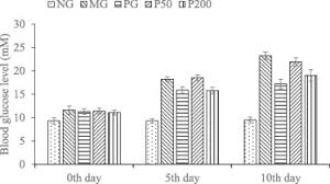 Structure characterisation of polysaccharides in vegetable “okra” and  evaluation of hypoglycemic activity