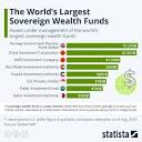 Chart: The World's Largest Sovereign Wealth Funds | Statista