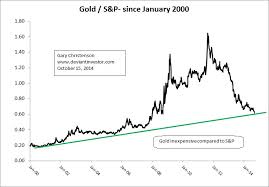 Gold Prices Since 9 11 The Deviant Investor