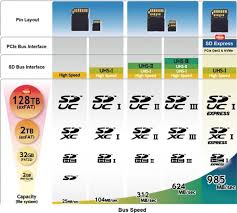 Fastest sd card speed tests. New Sd Express Standard Brings Pcie Nvme Speeds To Regular Sd Cards Gsmarena Com News