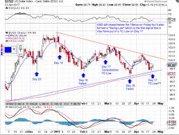 Looks Like The U S Dollar Has Found A Short Term Low