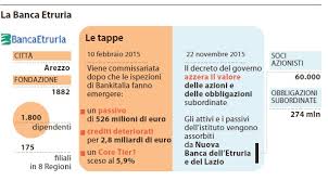 Il quotidiano torna sul caso banca etruria e riporta la testimonianza del capo degli ispettori bankitalia, emanuele gatti, che ha condotto l'ispezione sull'istituto aretino dal dicembre 2012 al settembre 2013. Etruria Banca Spolpata Tra Fidi Ai Consiglieri E Yacht Fantasma Alberto Statera Triskel182