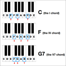 If you can already play songs hands together it'll take you about 4 months to get good at playing the piano by ear. How Did You Learn To Play The Piano With Both Hands Independently Quora