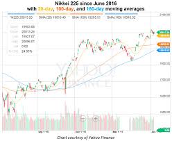 The Nikkei 225 Takes On 20k Again