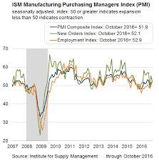 Ism Manufacturing Purchasing Managers Index Pmi Federal