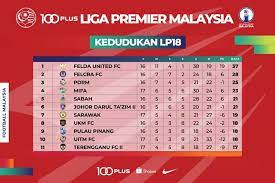 Malaysia premier league (malaysia) tables, results, and stats of the latest season. 3 Syarat Wajib Yang Bolehkan Sabah Layak Ke Liga Super 2019 The Rhinos Troops