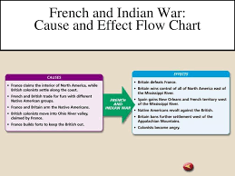 the french and indian war ppt download